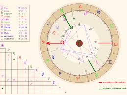 Característica de cada casa en astrología
