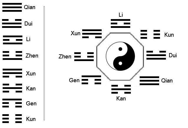 Los ocho trigramas del I Ching